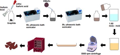 Schematic representation of graphene oxide synthesis | Download Scientific Diagram