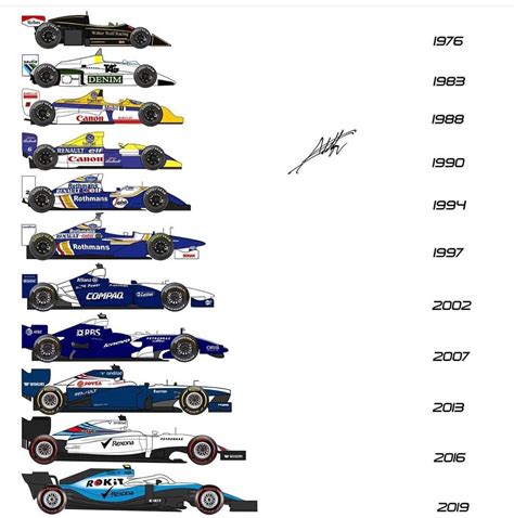 The Evolution of the Williams F1 Car (1976-2019) : r/formula1