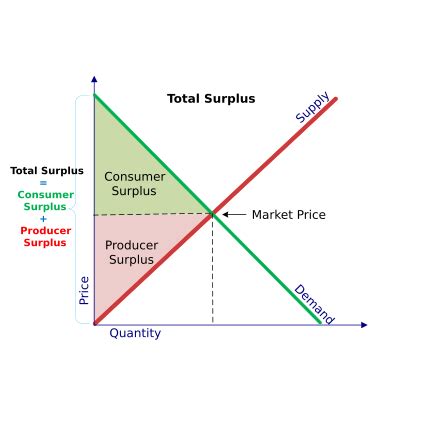 Deadweight loss, explained - by Milan Singh - Slow Boring