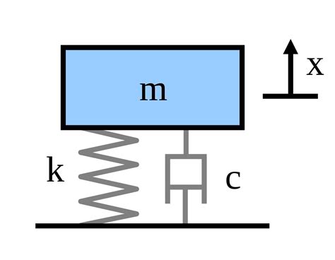 Damped Spring Model for Volatility 101 – Damped Spring