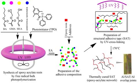 Polymers | Free Full-Text | Influence of Methacrylate and Vinyl Monomers on Radical Bulk ...