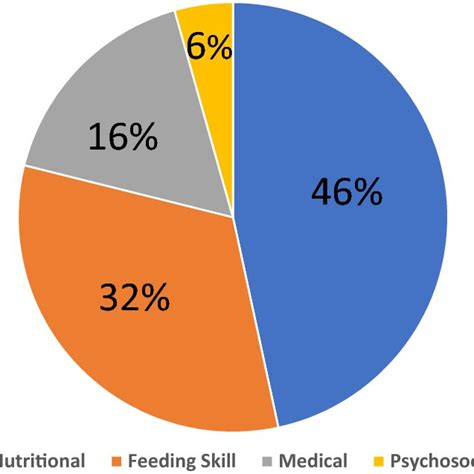 Pediatric feeding disorder types according to the recent consensus ...