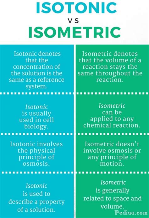 Difference Between Isotonic and Isometric – Pediaa.Com