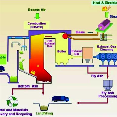 Schematic Diagram of the MSW incineration process [56]. | Download Scientific Diagram