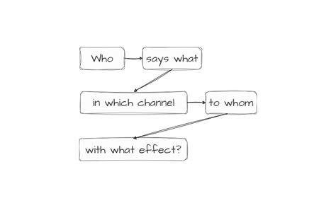 The Lasswell Formula: Empowering Decision-Making Through Information Dashboard Design - Design ...