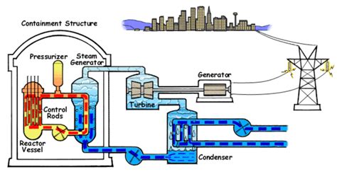 Advantages of Pressurized Water Reactors (PWR)