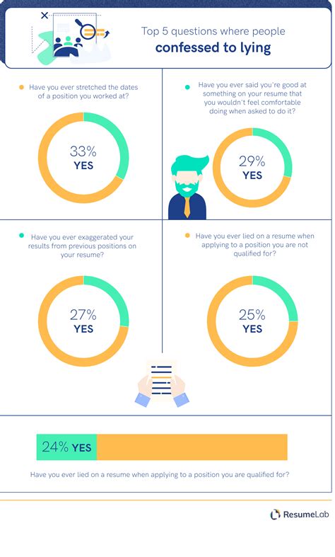 Lying on a Resume (2022 Study)