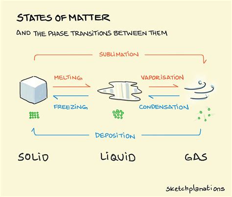 States of matter - Sketchplanations