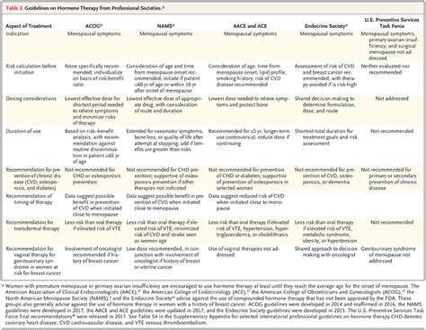 Hormone Therapy for Postmenopausal Women | NEJM