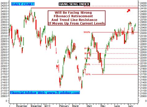 Hang seng index futures trading and also free live charts for binary ...