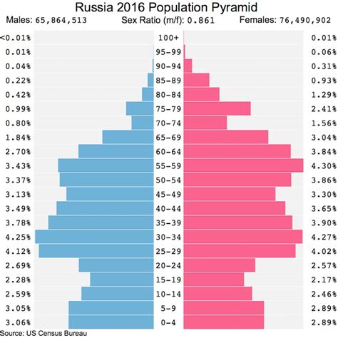 Russia population 2017 - Country Digest