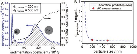 A) Sedimentation coefficient distribution as measured by AC for a... | Download Scientific Diagram