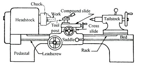 Lathe Machine: Types, Operation And Working Of Lathe Machine Mechanical Education | atelier-yuwa ...