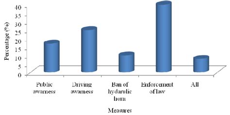 Action measures for controlling noise pollution | Download Scientific Diagram