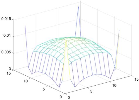 The convolutional kernel. | Download Scientific Diagram