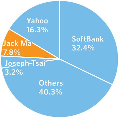 What is Alibaba? - WSJ.com