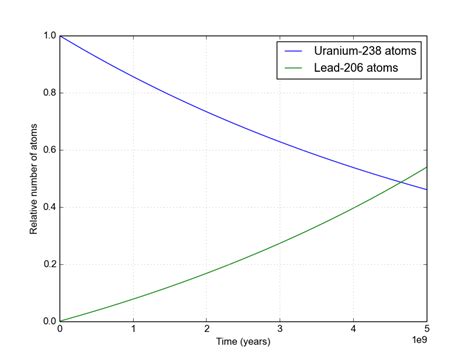 The math behind radioactive decay