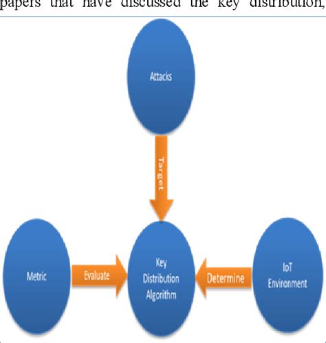 Table 1 from A SURVEY OF KEY DISTRIBUTION IN THE CONTEXT OF INTERNET OF THINGS | Semantic Scholar