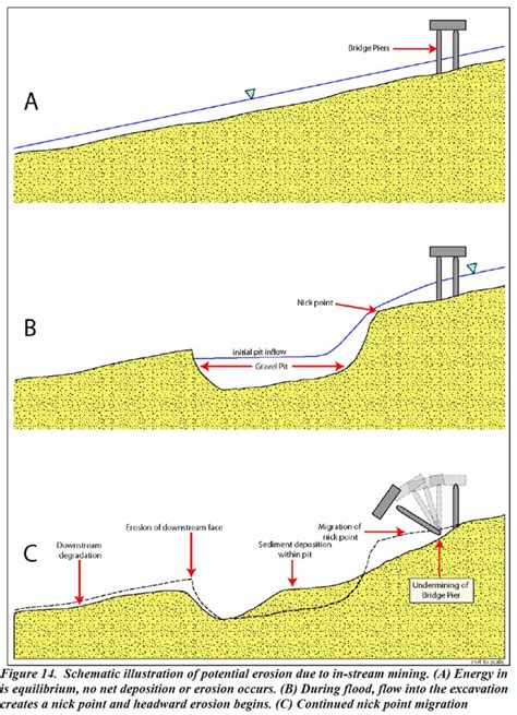 headward erosion Archives - Reduce Flooding