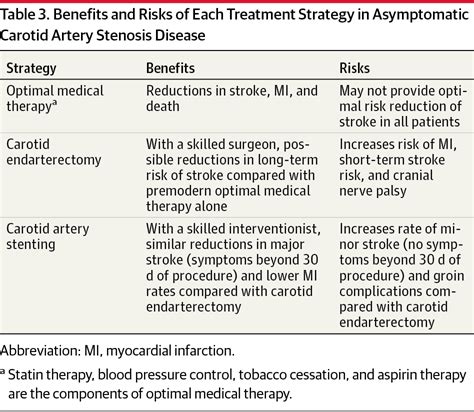 Asymptomatic Internal Carotid Artery Stenosis | Cardiology | JAMA | The JAMA Network