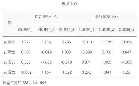 手把手教你做K均值聚类分析-易微帮