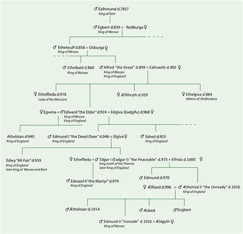 Edmund I - Wikipedia | Genealogy history, Edward the elder, Ancestry family tree