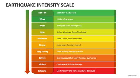 Earthquake Intensity Scale PowerPoint Presentation Slides - PPT Template