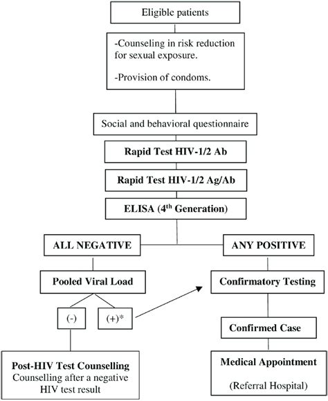 [DIAGRAM] Hiv Aids Testing Pro Diagrams - MYDIAGRAM.ONLINE