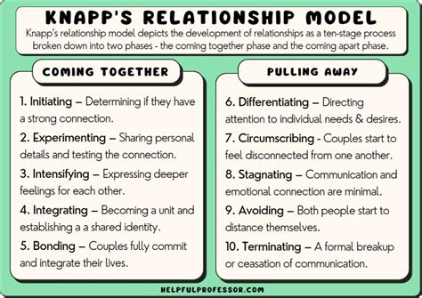 Initiating Stage of a Relationship: 10 Examples (Knapp)