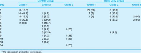 The Healing Times of Mucositis a | Download Table