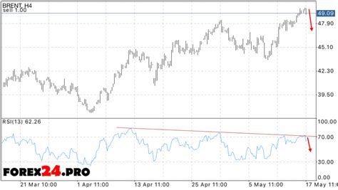 BRENT oil price forecast – May 18, 2016 - FOREX24.PRO