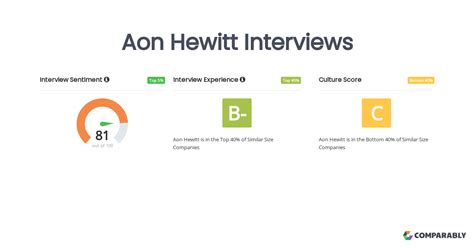 Aon Hewitt Interviews | Comparably