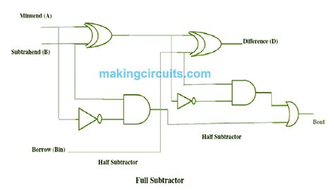 Half Subtractor Full Subtractor Circuit Construction using Logic Gates