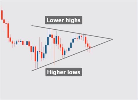 Basic Chart Patterns: Symmetrical Triangle Chart Pattern