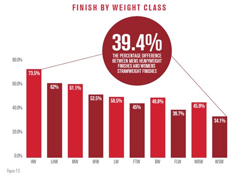 What's different between weight classes in the UFC? - WagerBop