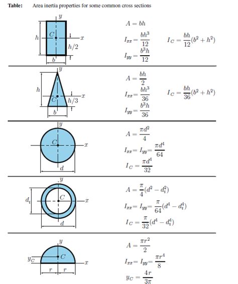 Image result for area moment of inertia | Physics and mathematics, Engineering notes ...