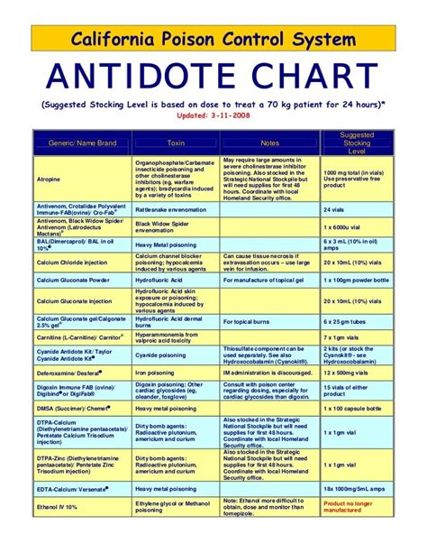 Antidote chart for_cpcs_2008