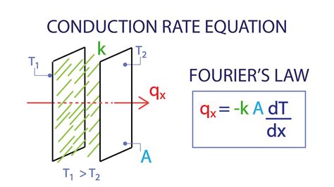 Heat Transfer L1 p4 - Conduction Rate Equation - Fourier's Law - YouTube