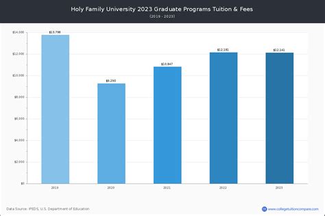 Holy Family University - Tuition & Fees, Net Price