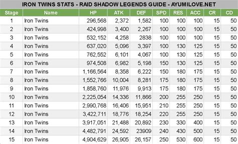 Iron Twins Fortress Dungeon Guide | Raid Shadow Legends - AyumiLove