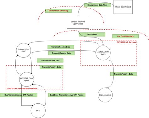 Threat Modeling | Threat Model Diagram Template