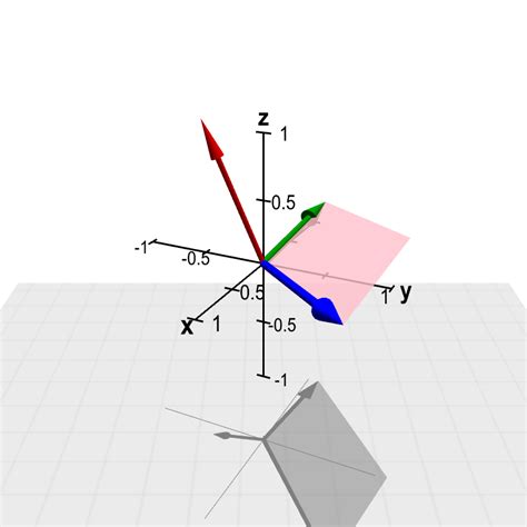 The cross product - Math Insight