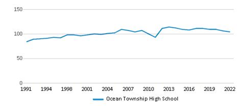 Ocean Township High School (Ranked Bottom 50% for 2024-25) - Oakhurst, NJ