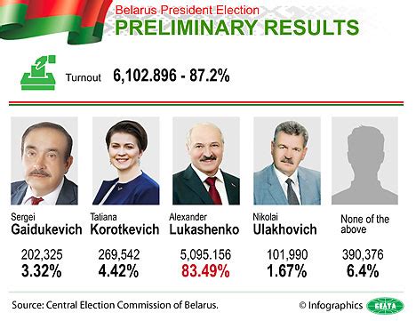 Lukashenko wins Belarus president election, with 83.49% of the vote | Latest news of Belarus ...