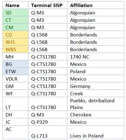 Big Y DNA Results Divide and Unite Haplogroup Q Native Americans | Native Heritage Project