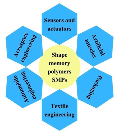 Applications of SMPs. | Download Scientific Diagram