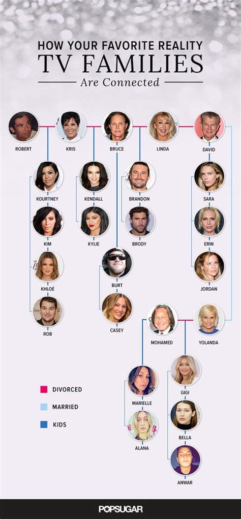 The Kardashians, Jenners, Hadids, and Foster Connections | POPSUGAR Celebrity