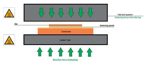 Sintering Die Attach Technology for Power Semiconductors | Natur Life Style