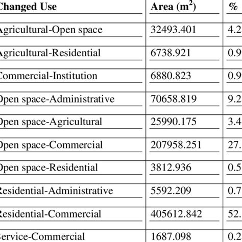 2012 Land Use Map of Lafia | Download Scientific Diagram