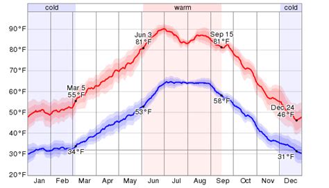 Average Weather For Payson, Arizona, USA - WeatherSpark